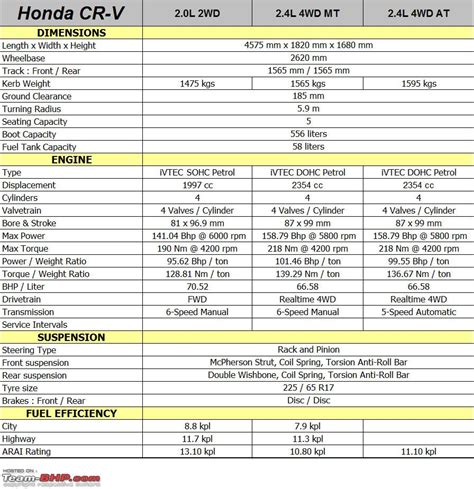 Honda crv specs